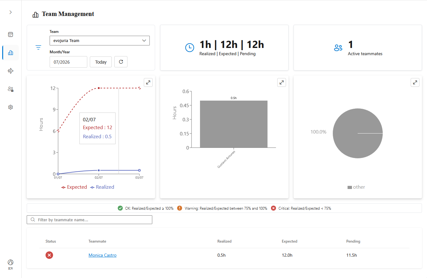 Team Reports & Dashboard